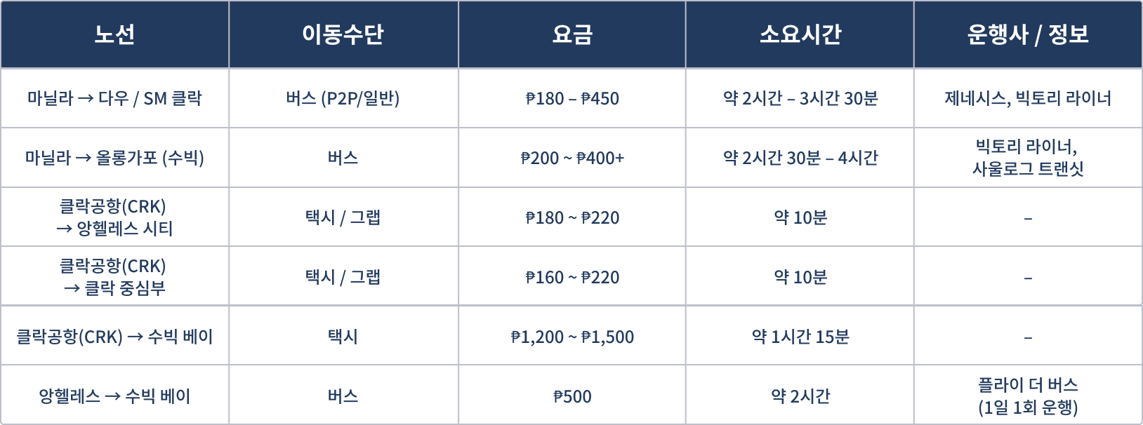 필리핀 클락과 주변 지역의 교통수단별 노선, 요금, 소요시간 정보 표 이미지